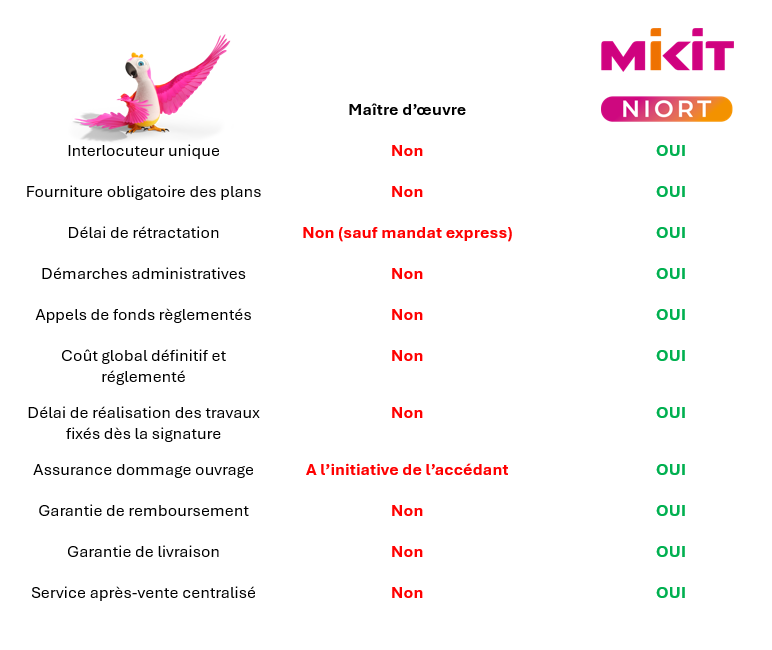 CCMI ou maîtrise d’ouvrage : que choisir pour construire sa maison ?
