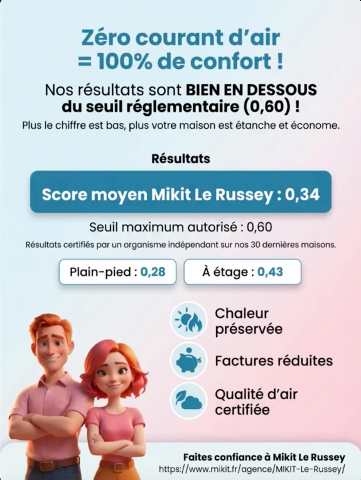 Mikit Le Russey, le choix du confort absolu pour votre future maison !
